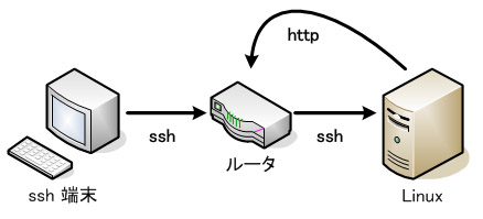 $BC<Kv(B -(ssh)- $B%k!<%?(B -(ssh/http)- Linux