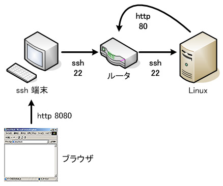 $B%V%i%&%6(B -(http:8080)- $BC<Kv(B -(ssh:22)- $B%k!<%?(B -(ssh:22/http:80)- Linux